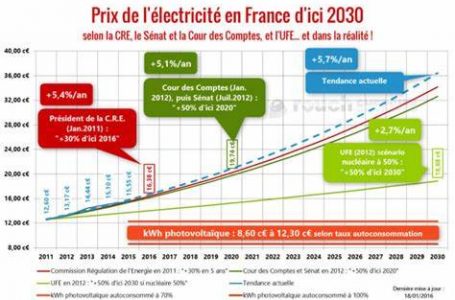 Énergie : vers une hausse des prix du gaz et de l’électricité dès janvier 2023